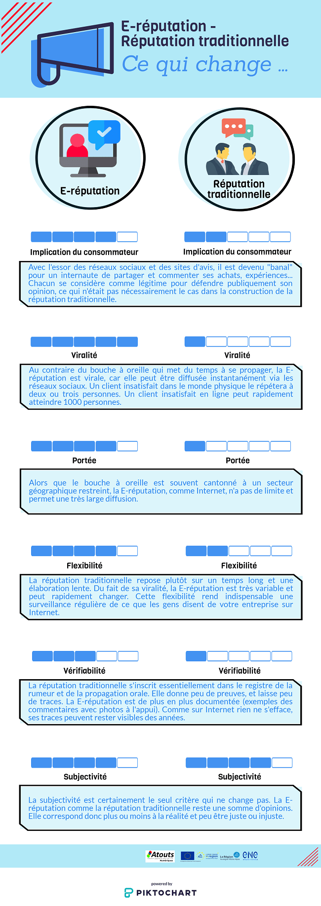 E-réputation réputation traditionnelle infographie