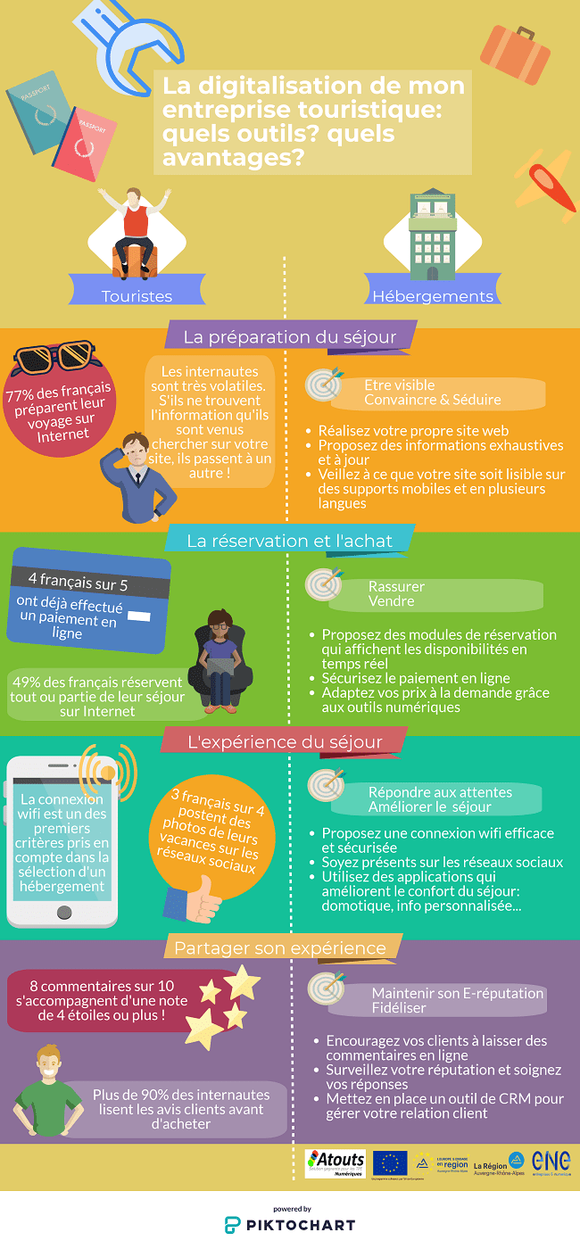 Numérique entreprise touristique