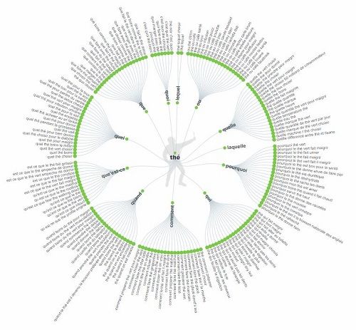 Suggestions requête mots clé