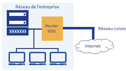routeur SDSL