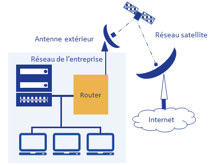 réseau satellite