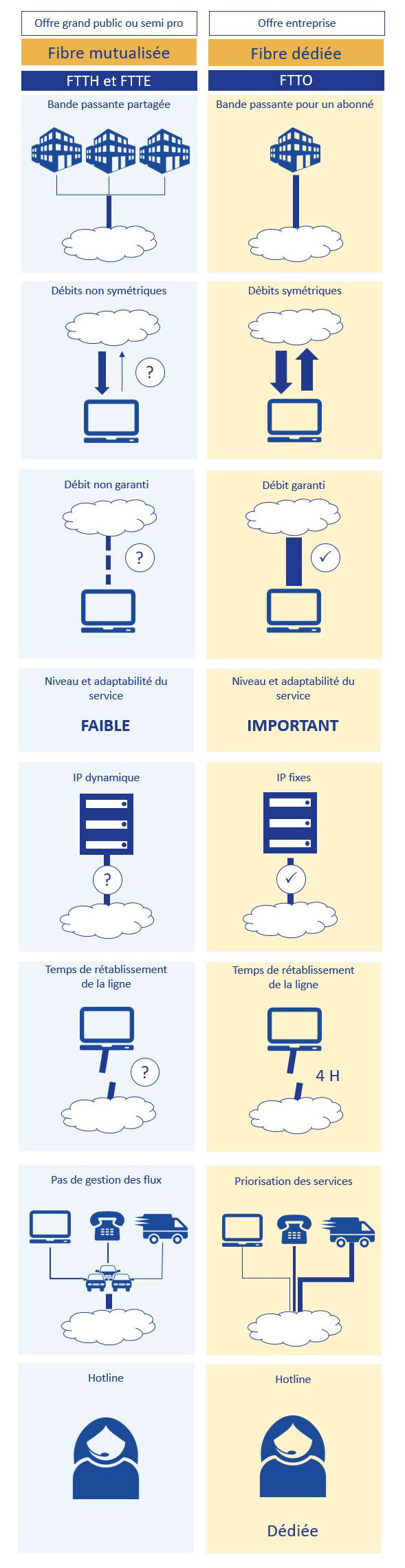 différences fibre mutualisée dédiée